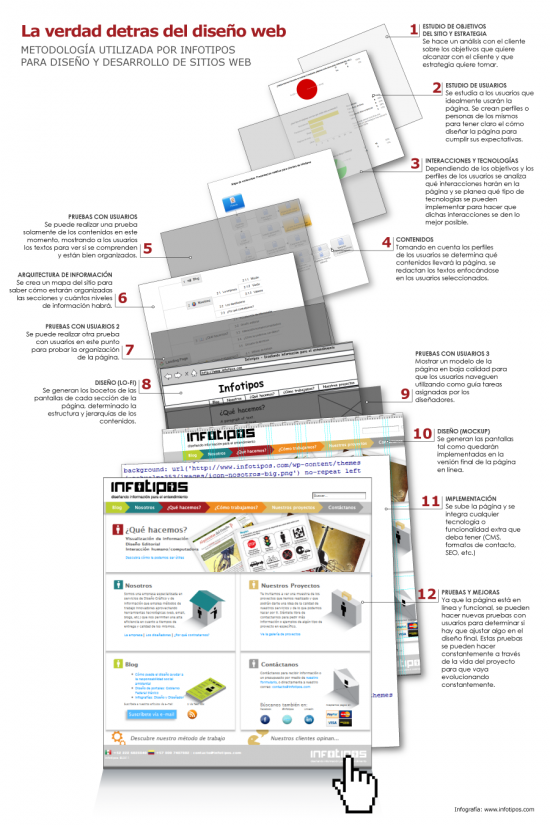 Infografía Diseño de páginas web Infografía Diseño de páginas web